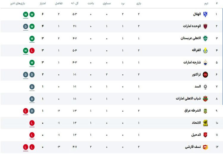 جدول غرب آسیا لیگ نخبگان پس از تساوی تراکتور 