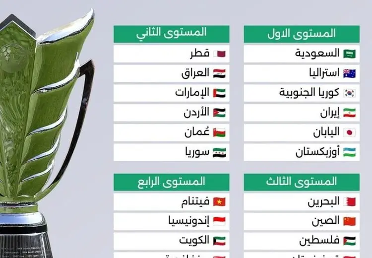 اعلام سیدبندی جام ملت‌های آسیا ۲۰۲۷؛ ایران در سید نخست