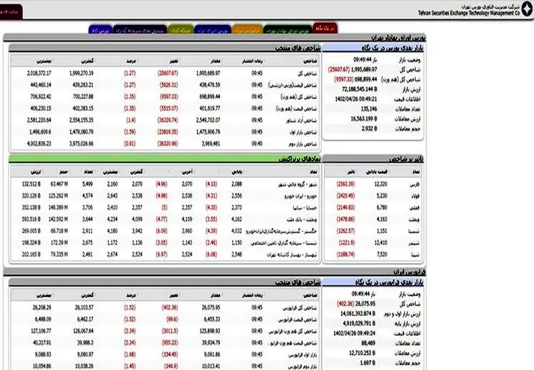 کانال 2 میلیون واحدی شاخص بورس از دست رفت