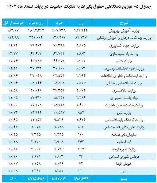 افزایش ۵ درصدی حقوق‌بگیران صندوق بازنشستگی کشوری///