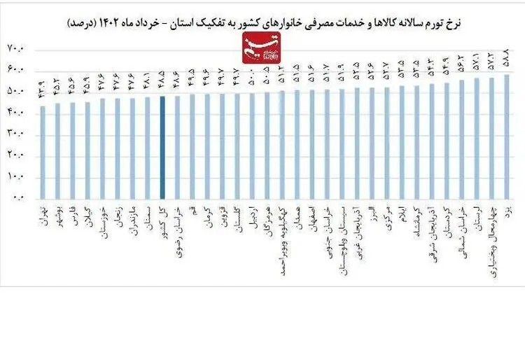 گران‌ترین و ارزان‌ترین استان‌‌ها کدامند؟