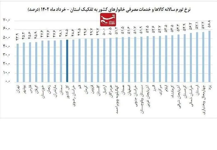 گران‌ترین و ارزان‌ترین استان‌‌ها کدامند؟