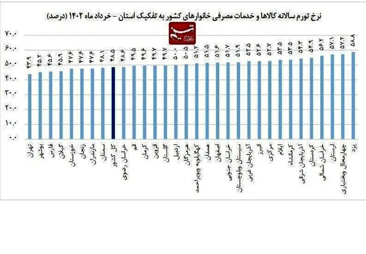 گران‌ترین و ارزان‌ترین استان‌‌ها کدامند؟