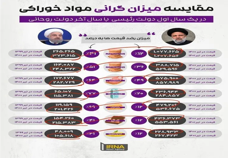 گاف عجیب خبرگزاری دولت در عددسازی/ دستاوردسازی برای رییسی!