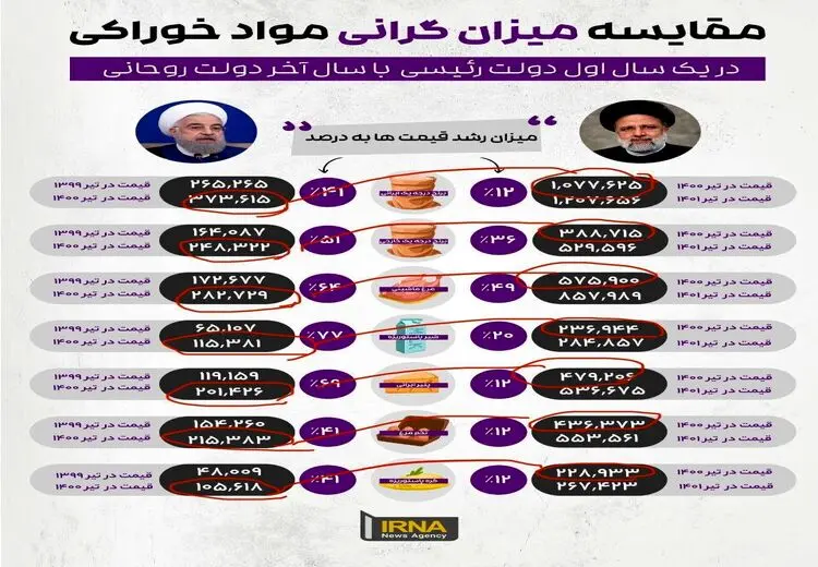 گاف عجیب خبرگزاری دولت در عددسازی/ دستاوردسازی برای رییسی!