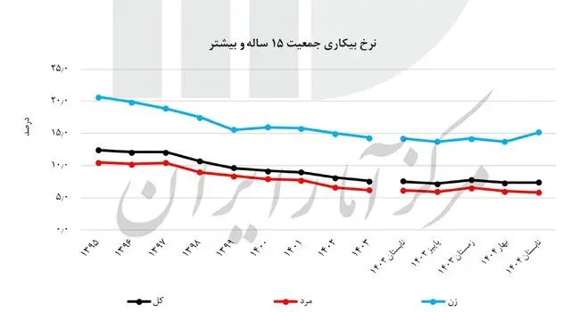 آخرین نرخ بیکاری اعلام شد/ روند کاهشی طی ۱۰ سال اخیر
