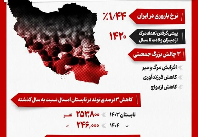 ایران در آستانه خاموشی جمعیت/ اینفوگرافی