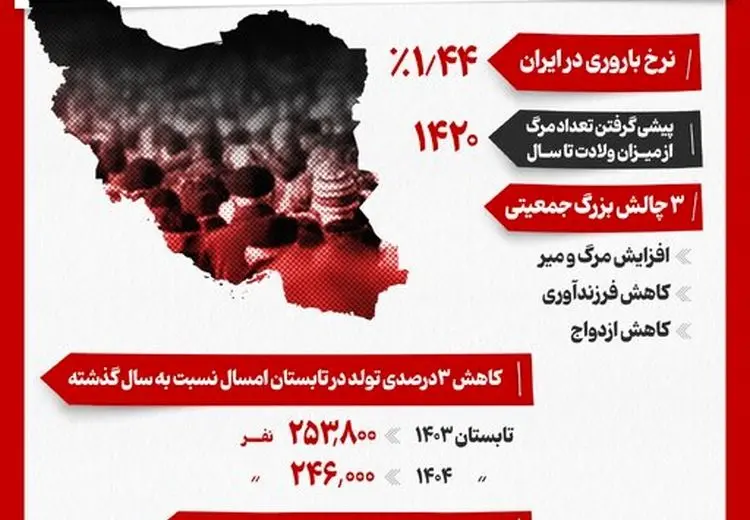 ایران در آستانه خاموشی جمعیت/ اینفوگرافی