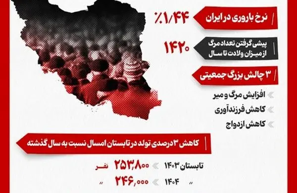 ایران در آستانه خاموشی جمعیت/ اینفوگرافی