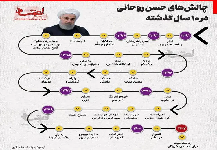 اینفوگرافی/ چالش‌های حسن روحانی در ۱۰ سال گذشته