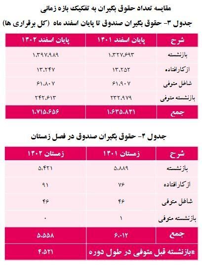 افزایش ۵ درصدی حقوق‌بگیران صندوق بازنشستگی کشوری///