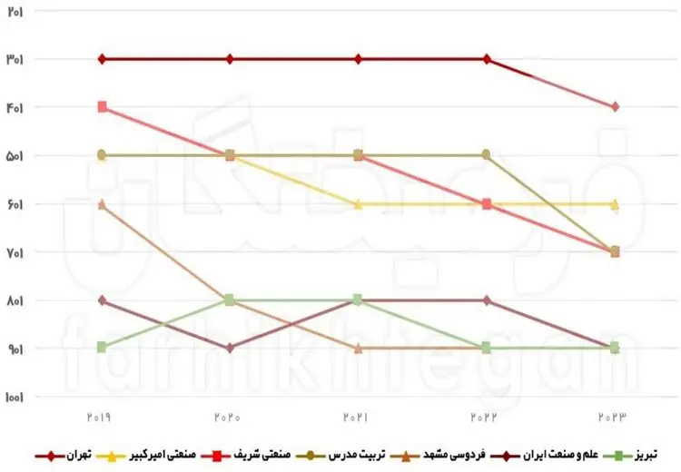 افول معنادار دانشگاه‌های شریف، تهران و تربیت‌مدرس در رده‌بندی شانگهای