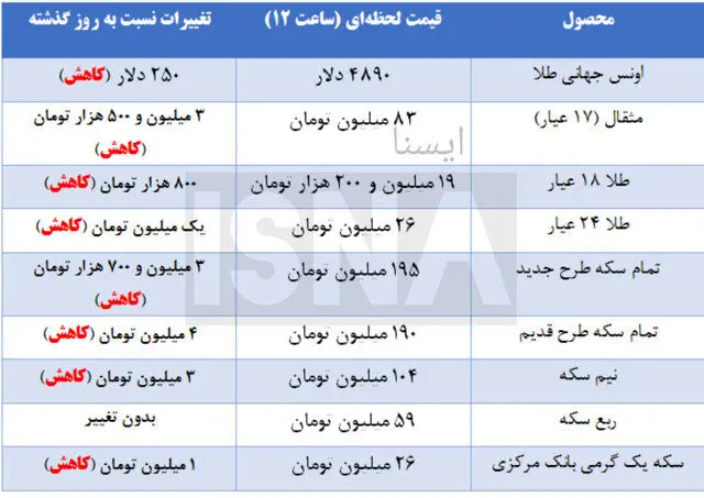 کاهش قیمت‌ها در بازار سکه و طلا + جدول
