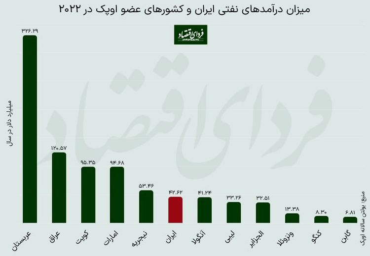 رتبه درآمد نفتی ایران در اوپک اعلام شد (اینفوگرافی)