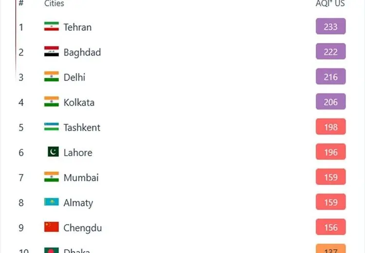 تهران آلوده‌ترین شهر جهان شد