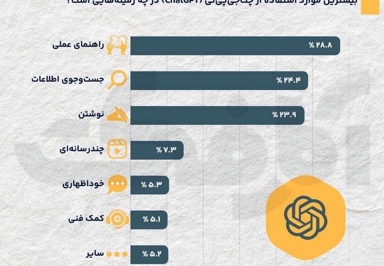 بیشترین موارد استفاده کاربران از ChatGPT چیست؟