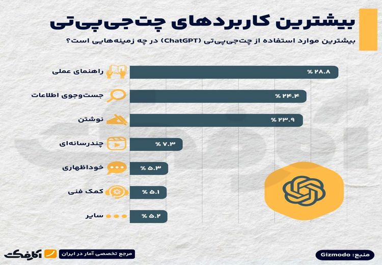 بیشترین موارد استفاده کاربران از ChatGPT چیست؟