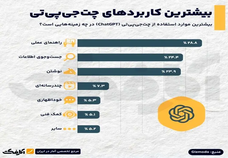 بیشترین موارد استفاده کاربران از ChatGPT چیست؟