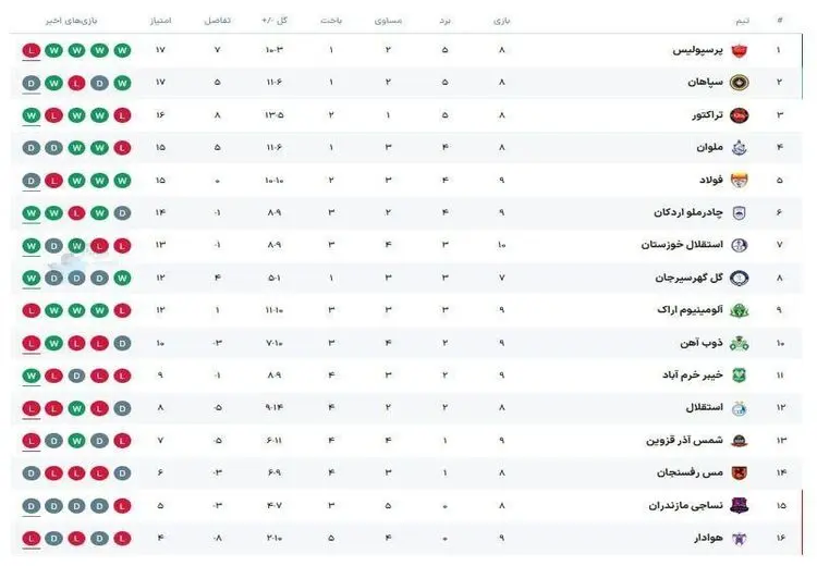جدول لیگ برتر بعد از دیدار پرسپولیس و استقلال خوزستان