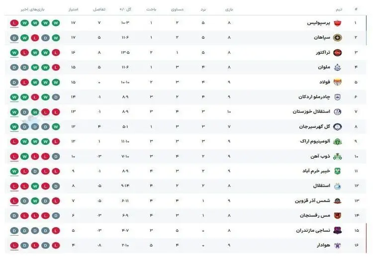 جدول لیگ برتر بعد از دیدار پرسپولیس و استقلال خوزستان