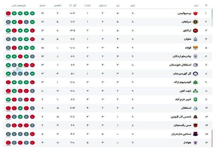 جدول لیگ برتر بعد از دیدار پرسپولیس و استقلال خوزستان