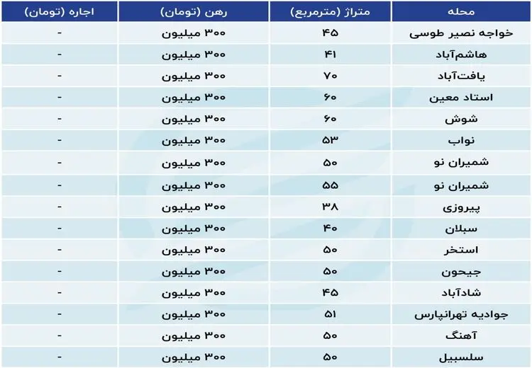 با ۳۰۰ میلیون کجای تهران می‌توان خانه رهن کرد؟