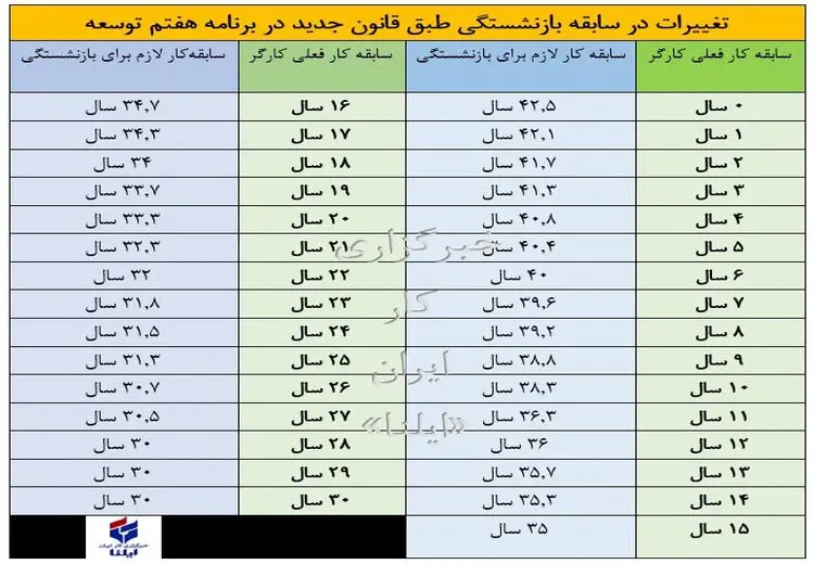 جدول فرمول محاسبه سن و سابقه بازنشستگی در قانون جدید