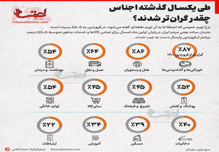 طی یکسال گذشته اجناس چقدر گران‌تر شدند؟ 
