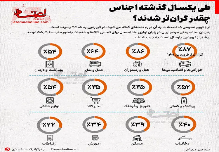 طی یکسال گذشته اجناس چقدر گران‌تر شدند؟ 
