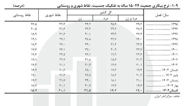 آخرین نرخ بیکاری اعلام شد/ روند کاهشی طی ۱۰ سال اخیر