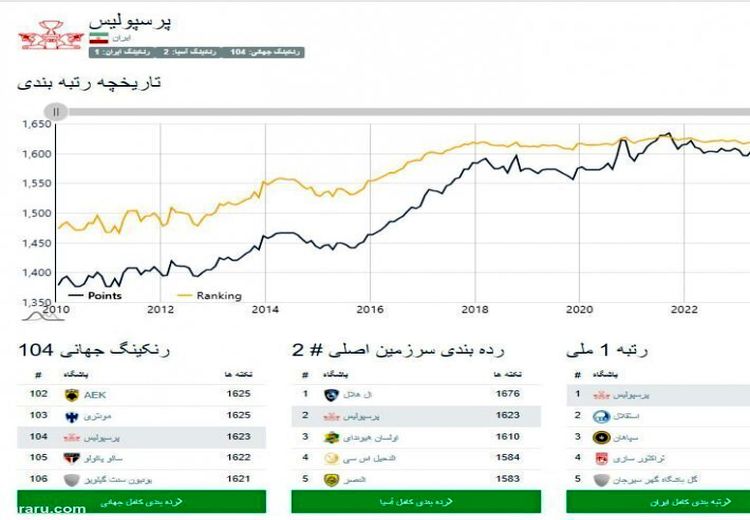 پرسپولیس بهترین تیم ایران و دومین تیم برتر آسیا شد + عکس