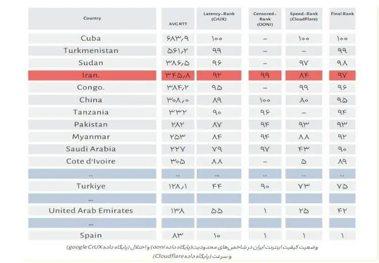 ایران همچنان بدترین اینترنت دنیا را دارد 