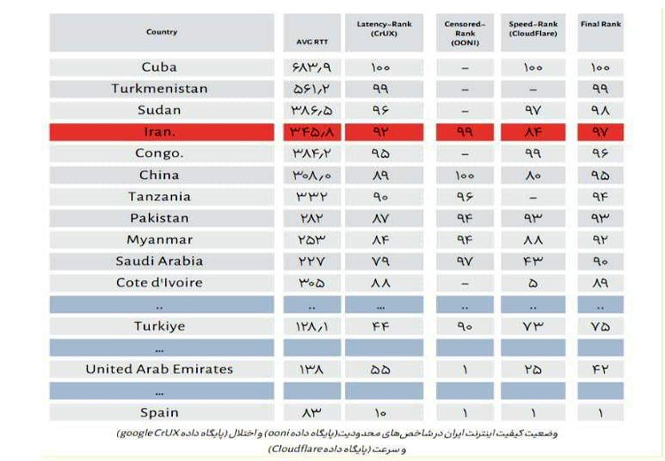 ایران همچنان بدترین اینترنت دنیا را دارد 