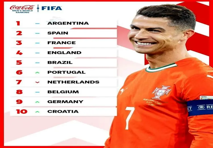 رنکینگ جدید فیفا منتشر شد/ سقوط ایران به رده بیستم!
