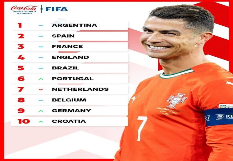 رنکینگ جدید فیفا منتشر شد/ سقوط ایران به رده بیستم!