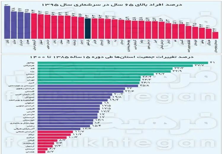 پیرترین استان‌های کشور کدامند؟