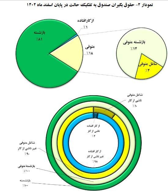 افزایش ۵ درصدی حقوق‌بگیران صندوق بازنشستگی کشوری///