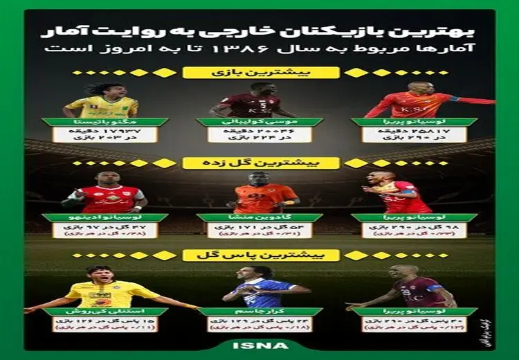 بهترین بازیکنان خارجی به روایت آمار