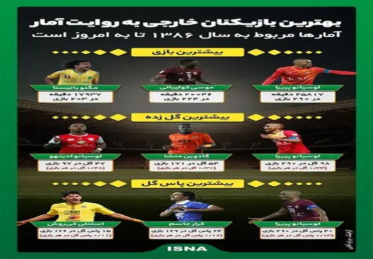 بهترین بازیکنان خارجی به روایت آمار