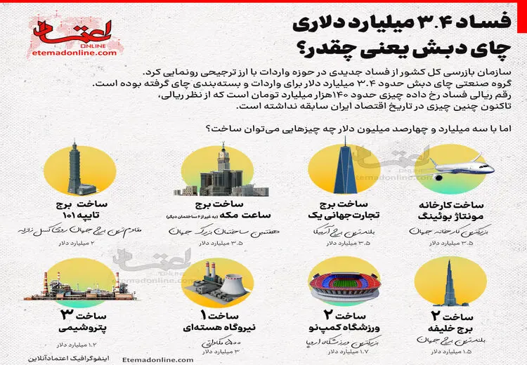 فساد ۳.۴ میلیارد دلاری چای دبش یعنی چقدر؟/ اینفوگرافی