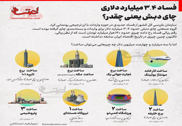 فساد ۳.۴ میلیارد دلاری چای دبش یعنی چقدر؟/ اینفوگرافی