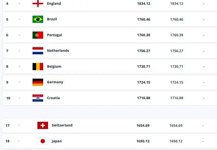 اعلام رنکینگ جدید فیفا