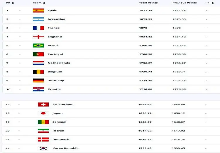 اعلام رنکینگ جدید فیفا