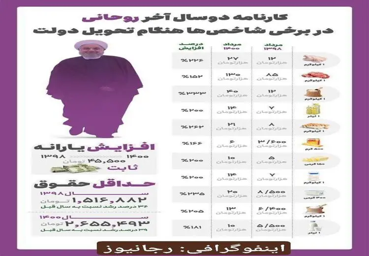 گاف باورنکردنی ریاضیات رجانیوز در پوستر جنجالی تخریب روحانی/ عکس