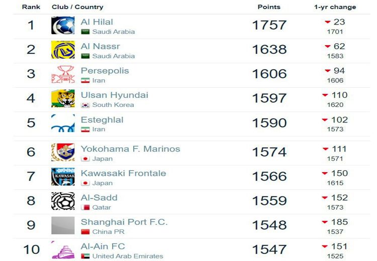 رتبه سوم برترین های اسیا به پرسپولیس رسید/ الهال اول و استقلال پنجم شد