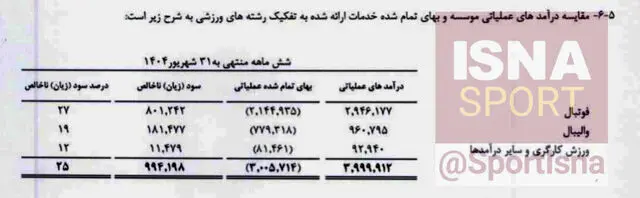 سود میلیاردی پیکان در لیگ برتر/ ۸۰ میلیارد تومان ناخالص
